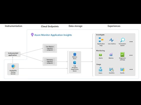 Configurar Application Insights