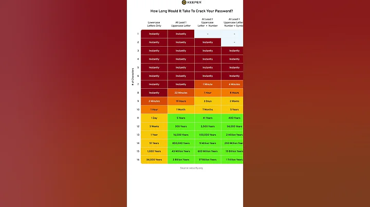 How Long it Takes For Hackers To Crack Your Password