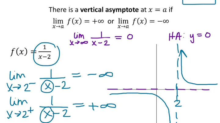 Vertical asymptotes as infinite limits