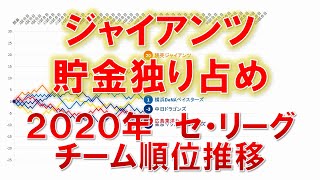 振り返り セ リーグ順位推移 年度 Youtube