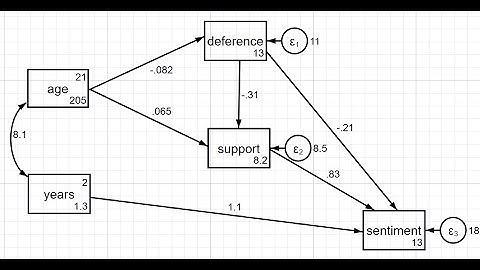 Path analysis with manifest variables using Stata Part 2: Direct, indirect, and total effects