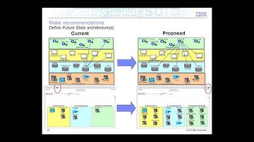 Simplify IT with Rational Focal Point for Application Portfolio Management