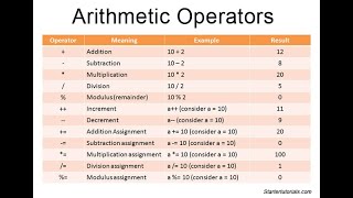 Arithmetic operator in Java | Learn Java Arithmetic operators | Arithmetic operator java programming