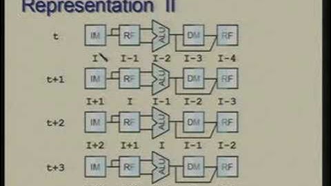 Lecture - 24 Pipelined Processor Design Basic Idea