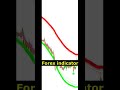 Boost Your Forex Trading Skills This Easy Indicator #Shorts