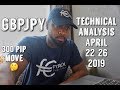 FOREX Weekly Technical Analysis - GBPJPY (April 22-26,2019)