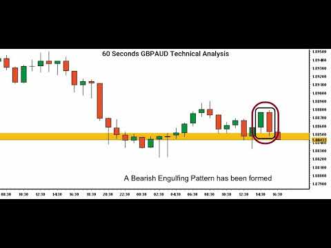 [GBPAUD Price] Forex Technical Analysis By Capital Street FX - February 10, 2021