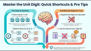 🚀 10-Second Unit Digit Tricks | इकाई का अंक | Math Shortcuts
