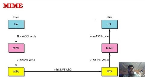 MIME(Multipurpose Internet Mail extension) & Email Format