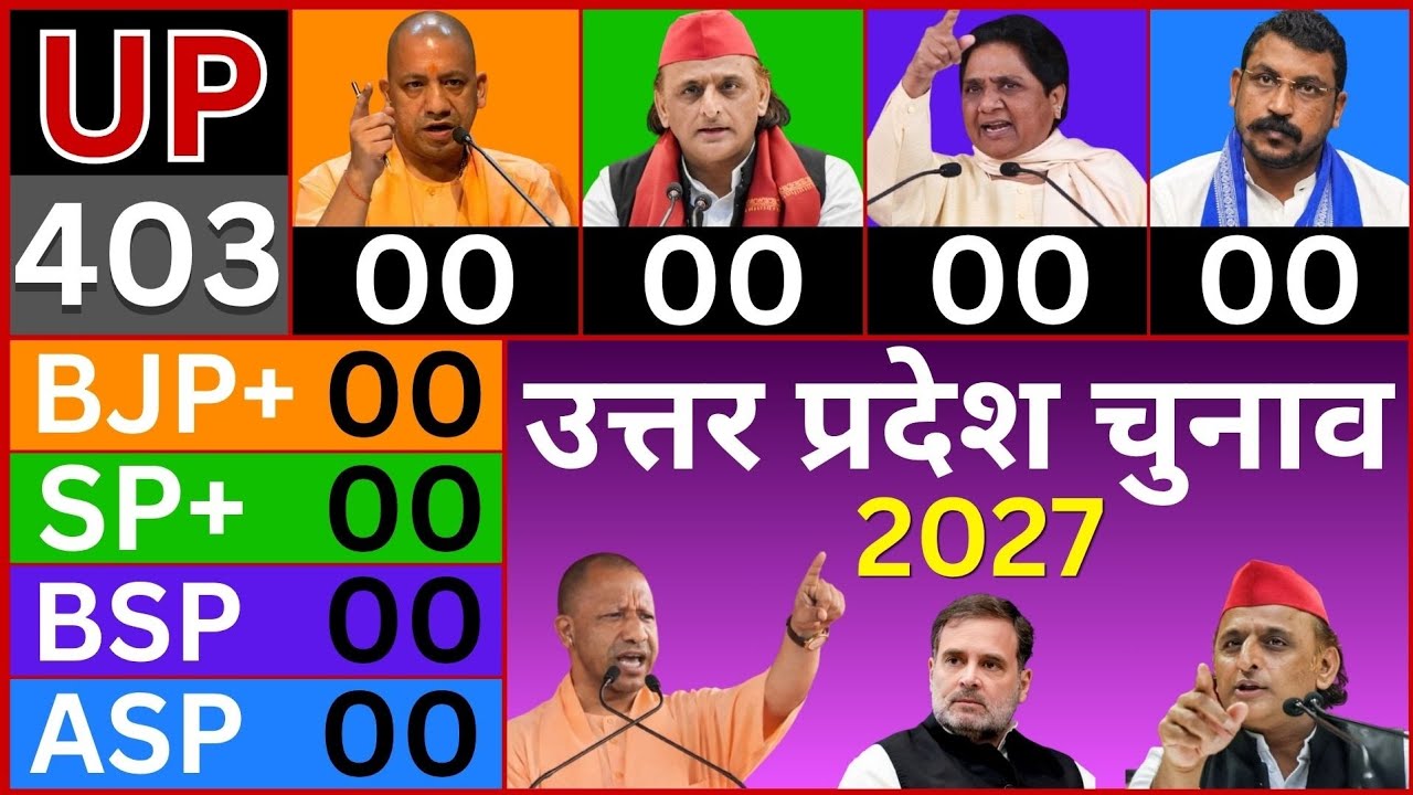 Uttar Pradesh Assembly Elections 2027 | Opinion Poll Exit Poll | Yogi ...