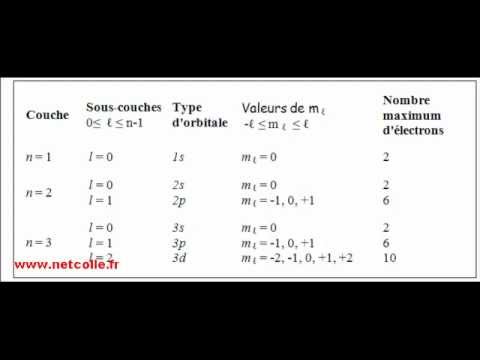 nombre quantique m tableau nombre quantique Dadane