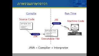 Celebrity Lec01 Introduction 05 Compiler and Interpreter Profile