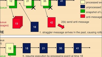 Parallel & Distributed Simulation Systems