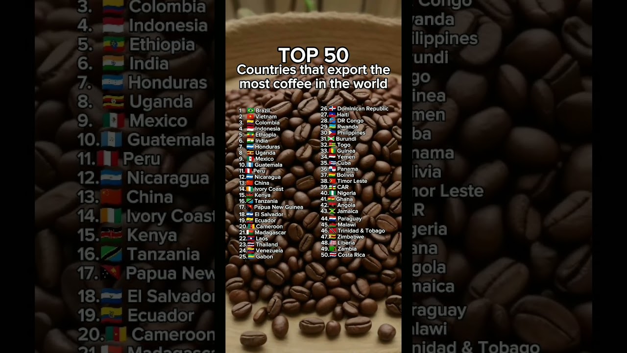 Countries that export the most coffee in the world #coffee