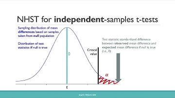 Lecture 2.2: Independent-samples t-tests