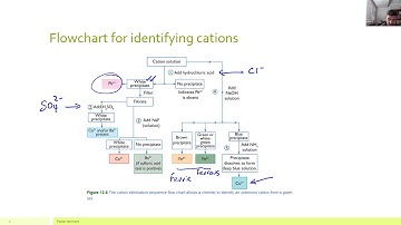 CMM#10   Identifying unknown ions