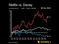 Netflix vs disney which business is doing better