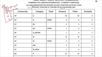 Group IV Counselling | Vacancy Position at the end of Day 2 | Suresh IAS Academy