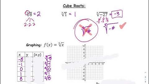 MAT114 10.1 graphs Radical Expressions VIDEO