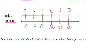 SLT 10 - Rate Problems Using Double Number Lines