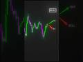 Trendline Trading. #shorts  #sharemarket #trading #kkmstockvision