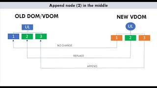 00 - Understanding Virtual DOM (theory) - Part 1
