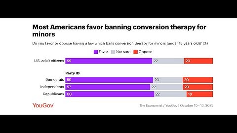 New Poll Finds Majority Of MAGA Oppose Gay Conversion Therapy