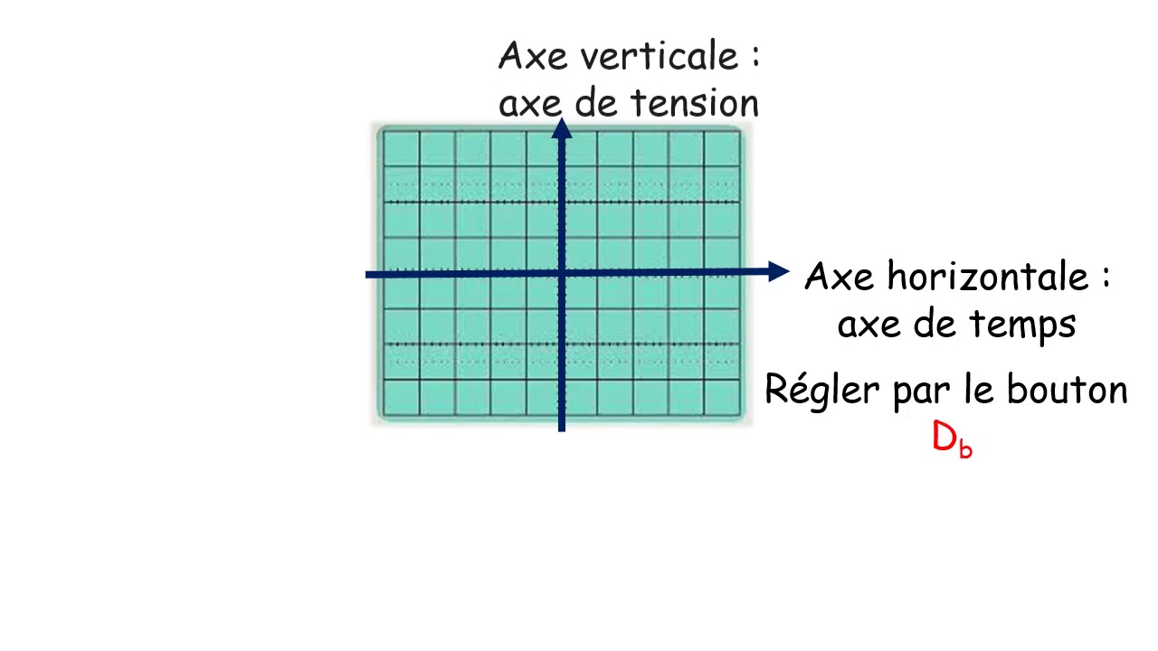 EB9: physique:l'oscilloscope