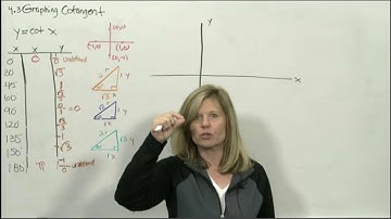 math 112 section 4.3C graph of cotangent