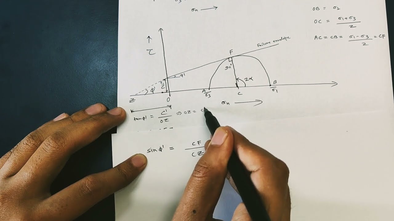 Relationship between major and minor principal stresses in soil