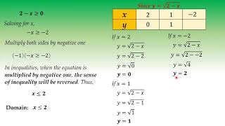 Graphs and Types of Functions Part 4 (Radical Functions)