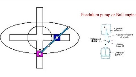 Elliptical trammel and bull engine | Diploma in mechanical