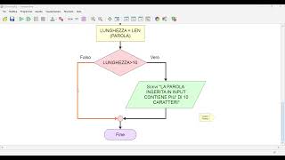 Flowgorithm - Problema stringa (DO WHILE+CHAR()+LEN()+IF)