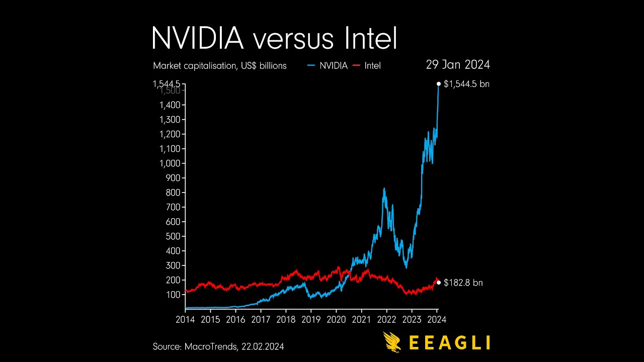 NVIDIA journey to $2 trillion in data