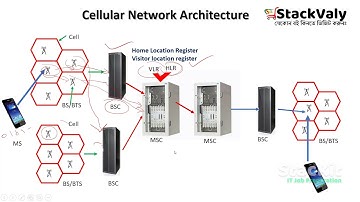 Cellular Network Architecture | BTRC Job Preparation