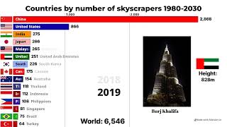 Countries with the Most Skyscrapers, 1980–2030 | Countries Ranked by Number of Skyscrapers