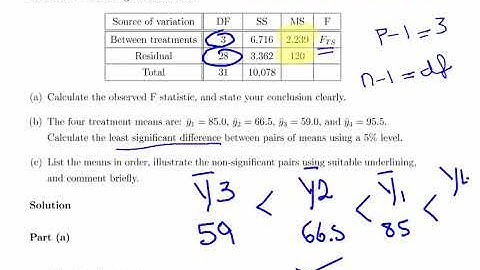 ANOVA procedures - Calculating the Least Significant Difference