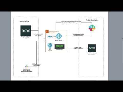 Milestone Zero Touch Service Desk with Slack & SNOW Portal