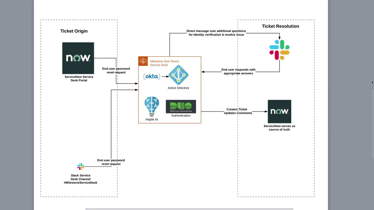 Milestone Zero Touch Service Desk with Slack & SNOW Portal