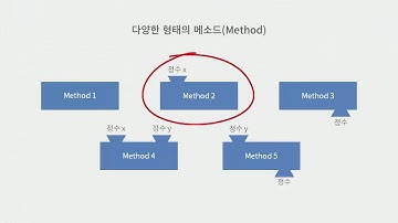 [자바 입문] 메소드(Method) 선언