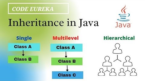 types of inheritance malayalam | inheritance in java with example malayalam | Code eureka