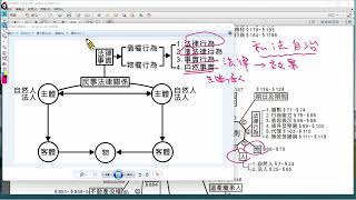 民法總則之法例-3D圖解之應用