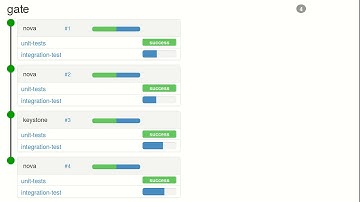 Zuul Ci by Openstack