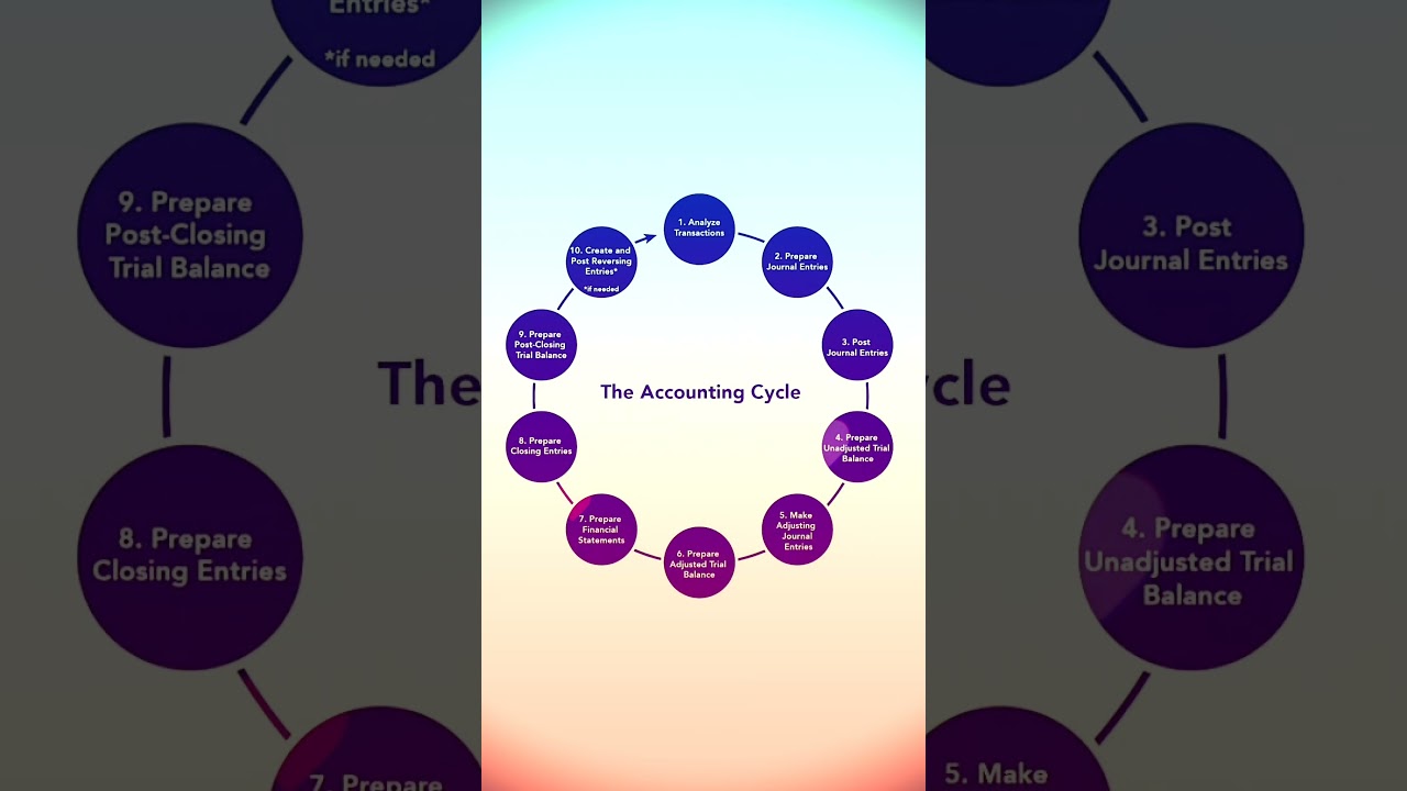 Accounting Cycle
