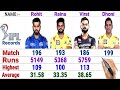 Rohit Sharma vs Virat Kohli vs MS Dhoni vs Suresh Raina || IPL Batting Statistics