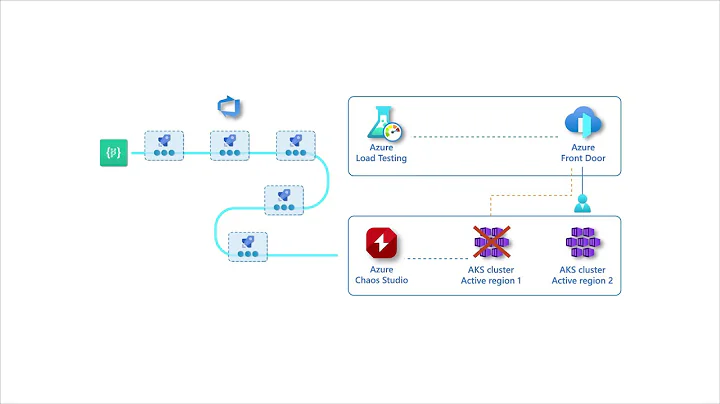 Continuously validate your mission-critical workload