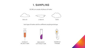 INFOGRAPHIC: Confirmatory ID Using GC/MS | FLIR Detection
