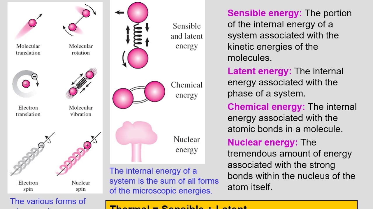 Internal energy. Physics Internal Energy. Sp3 энергия. Rotating and Vibration molecules. General Energy перевод.