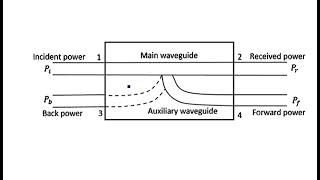 Directional coupler | Four port | Microwave Engineering | Lec-78