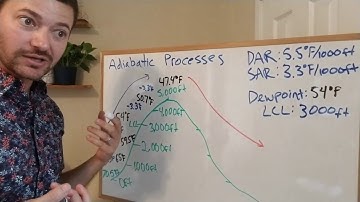 Adiabatic Processes